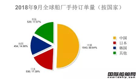 82艘！最新全球造船業(yè)統(tǒng)計月報出爐