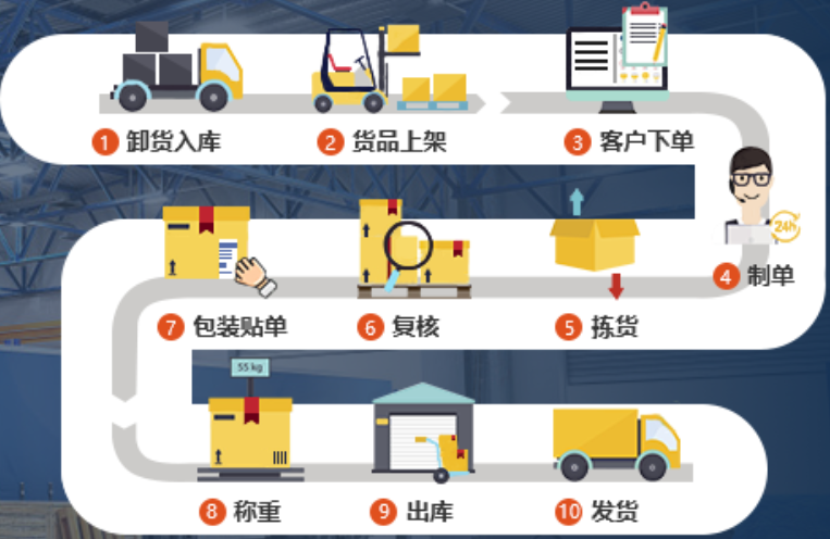 物流公司排名,物流公司加盟,零擔運輸,零擔物流,物流運輸,物流,物流企業,長途物流