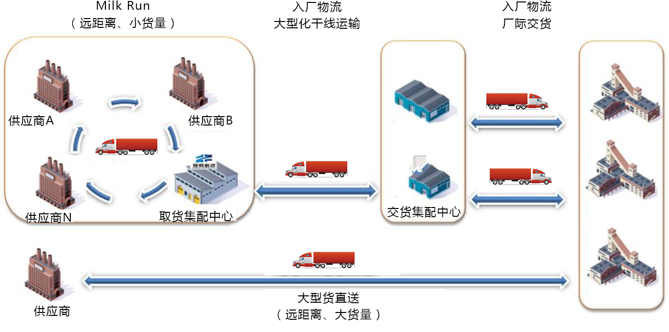汽車物流覆蓋網點