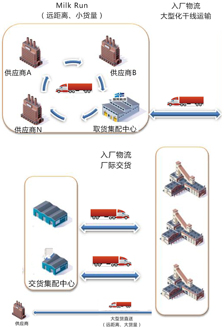 汽車物流覆蓋網點