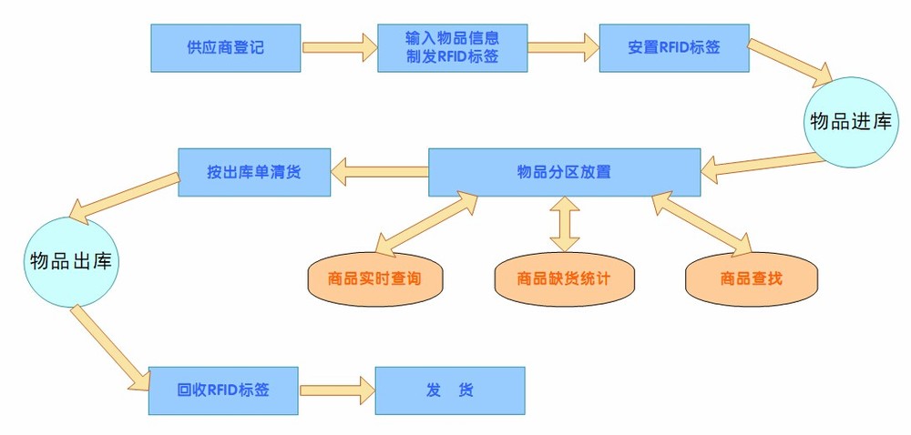 物流公司、運輸公司、托運公司和貨運公司運輸專線流程